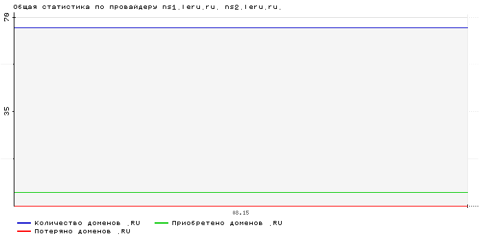 ���������� �� ���������� ns1.leru.ru. ns2.leru.ru.